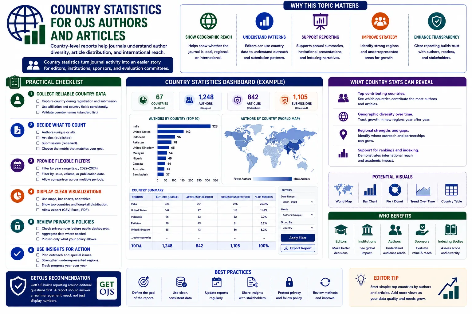 Country Statistics for OJS Authors and Articles