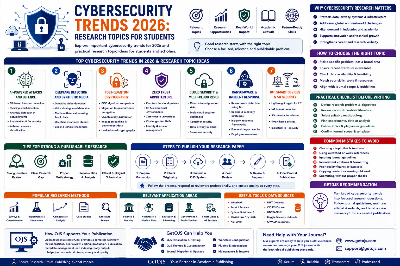 Cybersecurity Trends 2026 Research Topics for Students