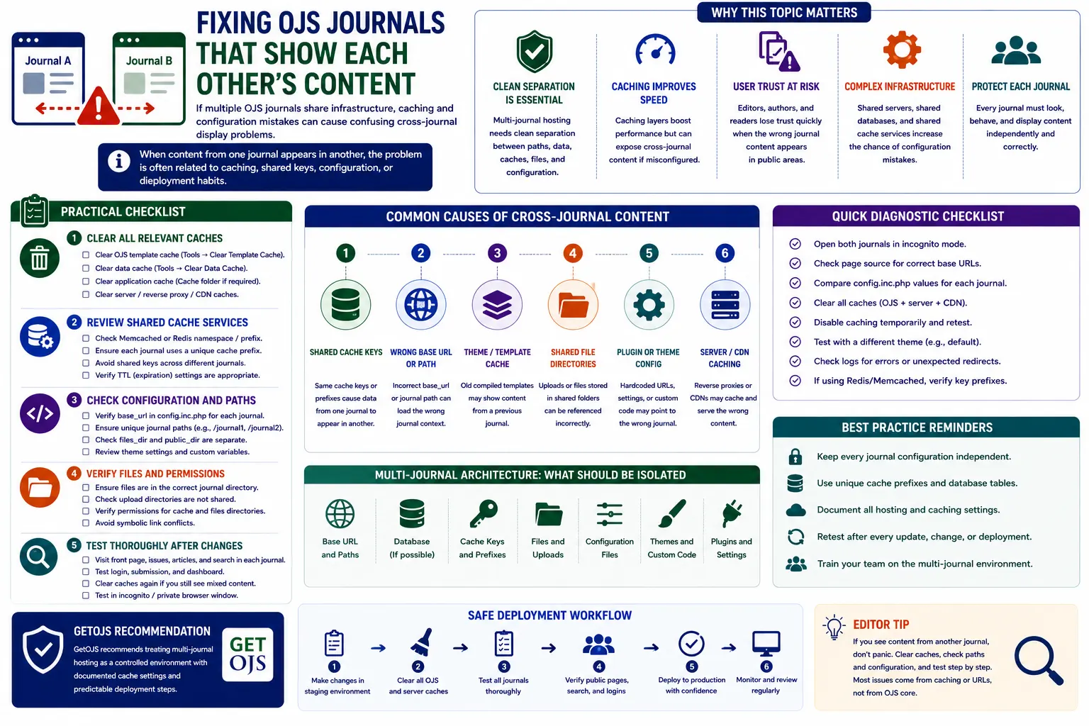 Fixing OJS Journals That Show Each Other's Content