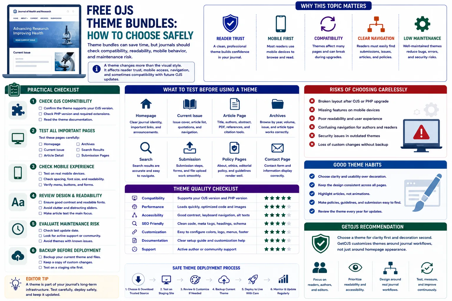 Free OJS Theme Bundles: How to Choose Safely