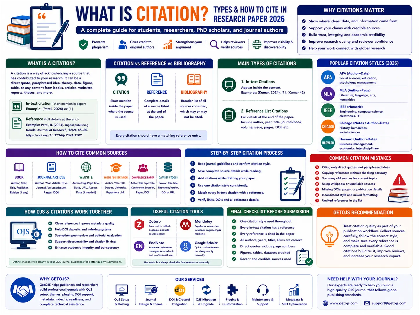What is Citation? Types and How to Cite in Research Paper 2026