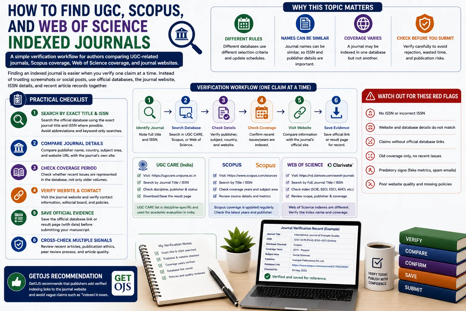 How to Find UGC, Scopus, and Web of Science Indexed Journals