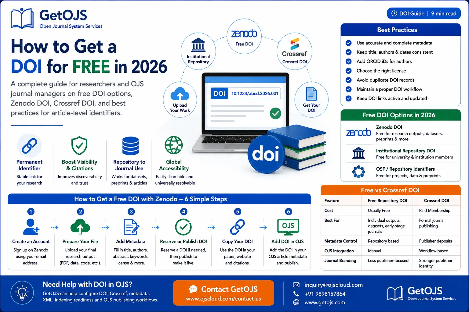 How to Get a DOI for FREE in 2026