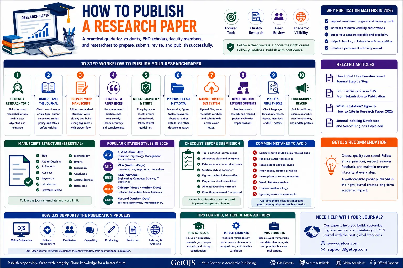How to Publish a Research Paper in 2026