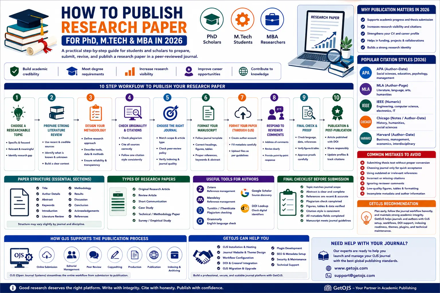 How to Publish Research Paper for PhD, M.Tech and MBA in 2026