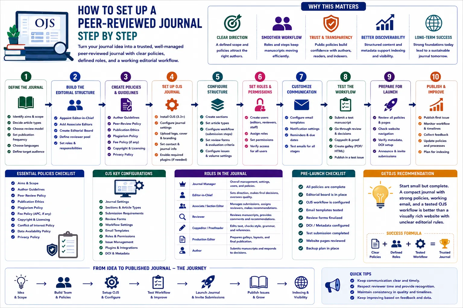 How to Set Up a Peer-Reviewed Journal Step by Step
