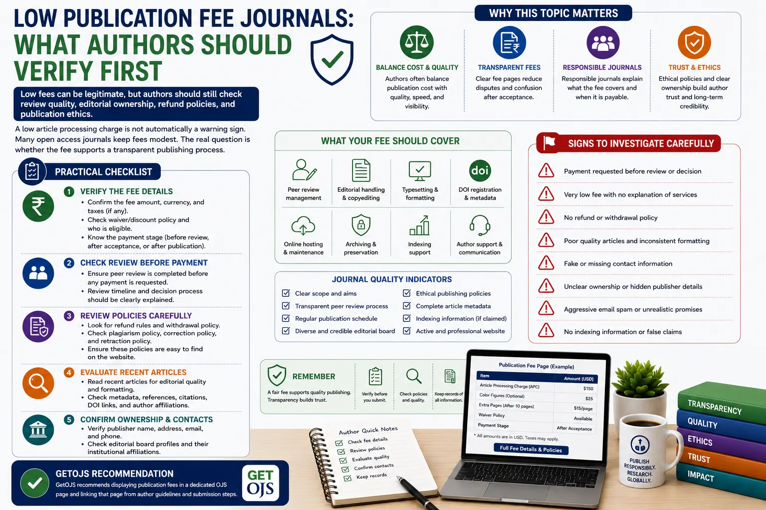 Low Publication Fee Journals: What Authors Should Verify First