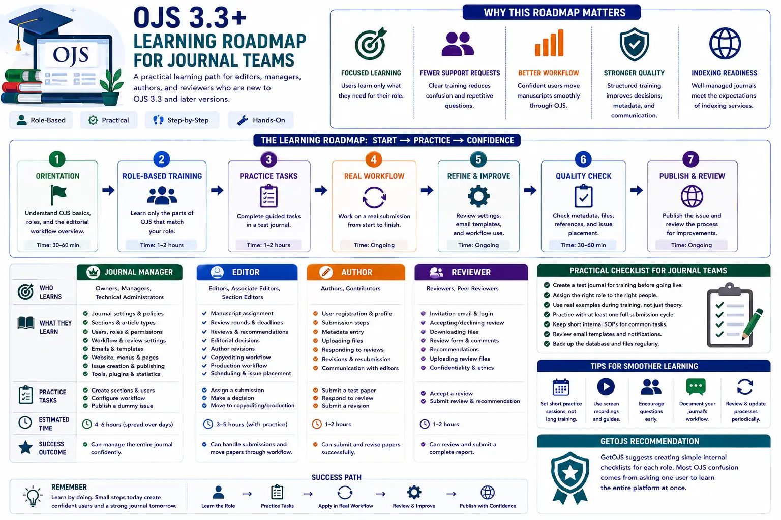 OJS 3.3+ Learning Roadmap for Journal Teams