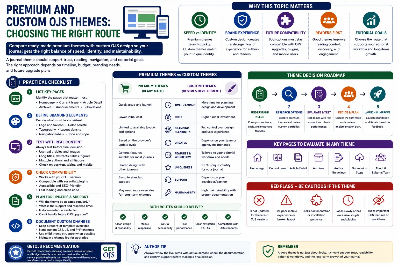 Premium and Custom OJS Themes: Choosing the Right Route