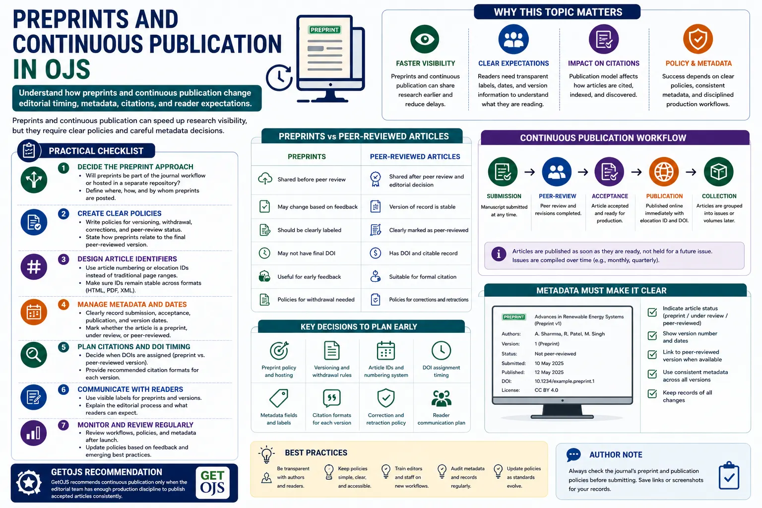 Preprints and Continuous Publication in OJS