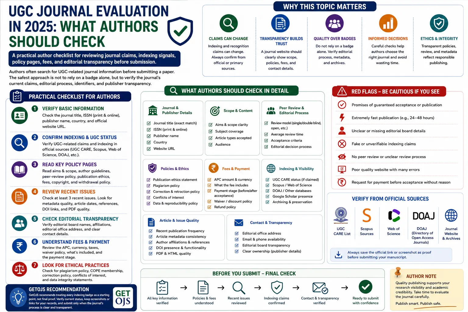 UGC Journal Evaluation in 2025: What Authors Should Check