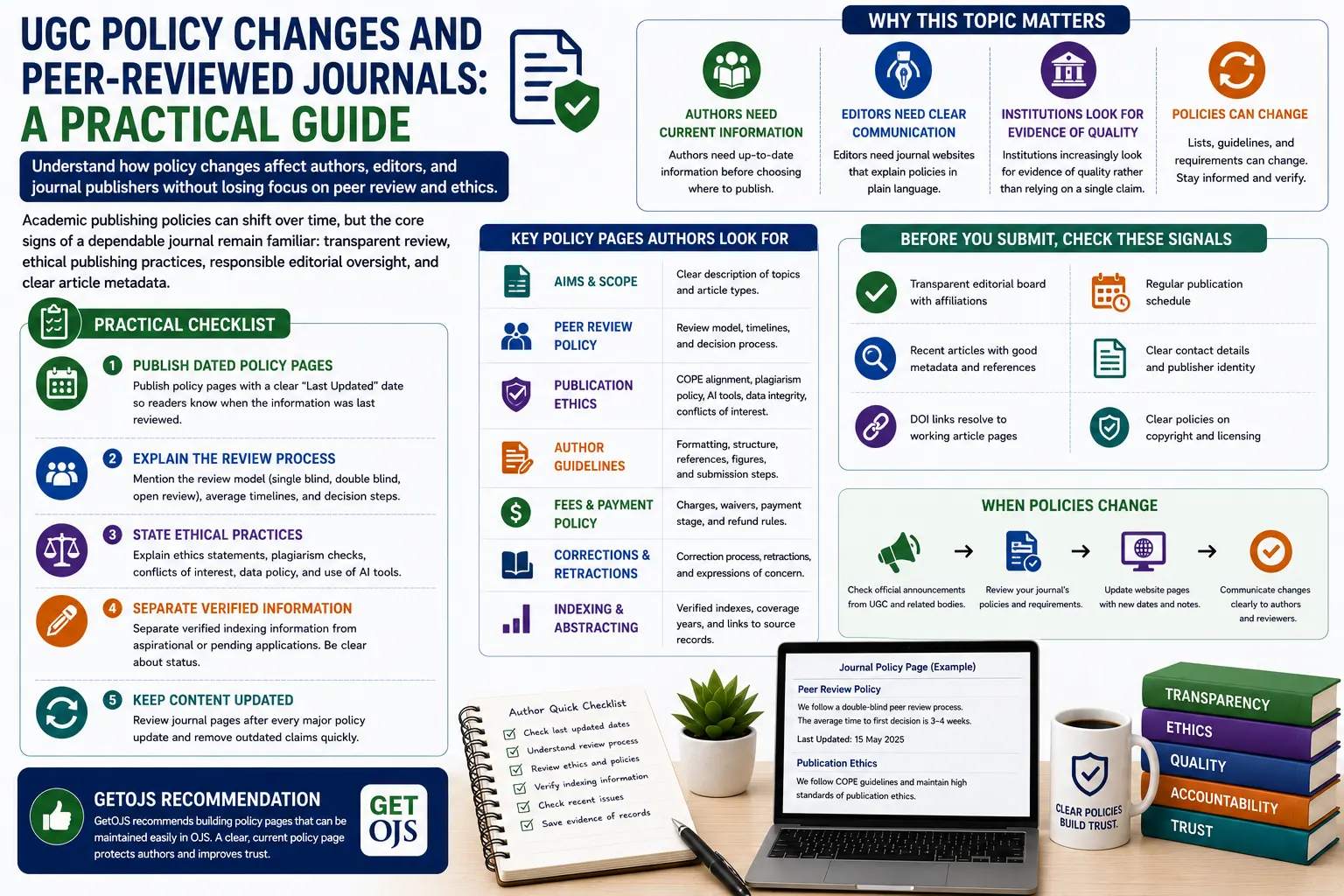 UGC Policy Changes and Peer-Reviewed Journals: A Practical Guide