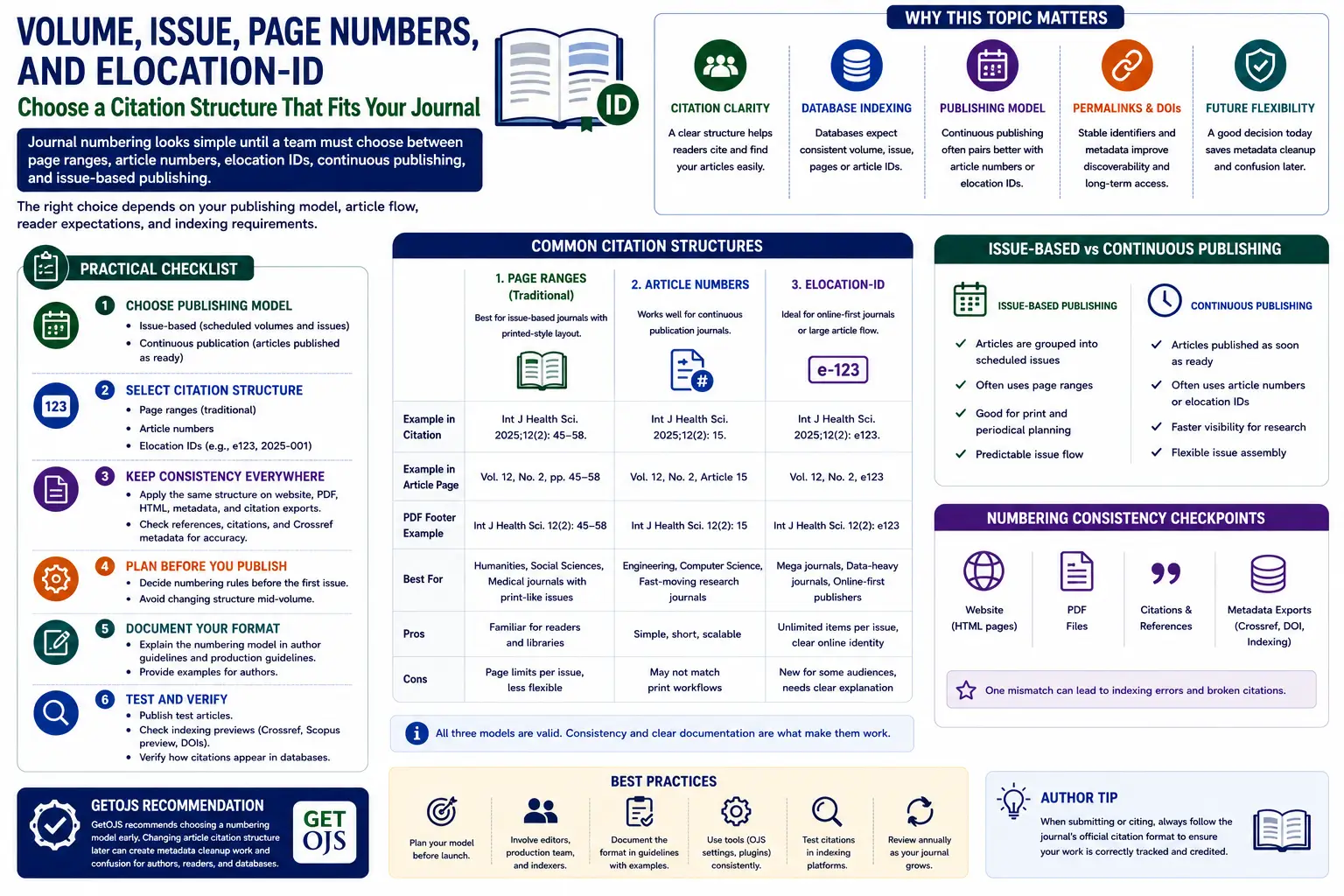 Volume, Issue, Page Numbers, and Elocation-ID