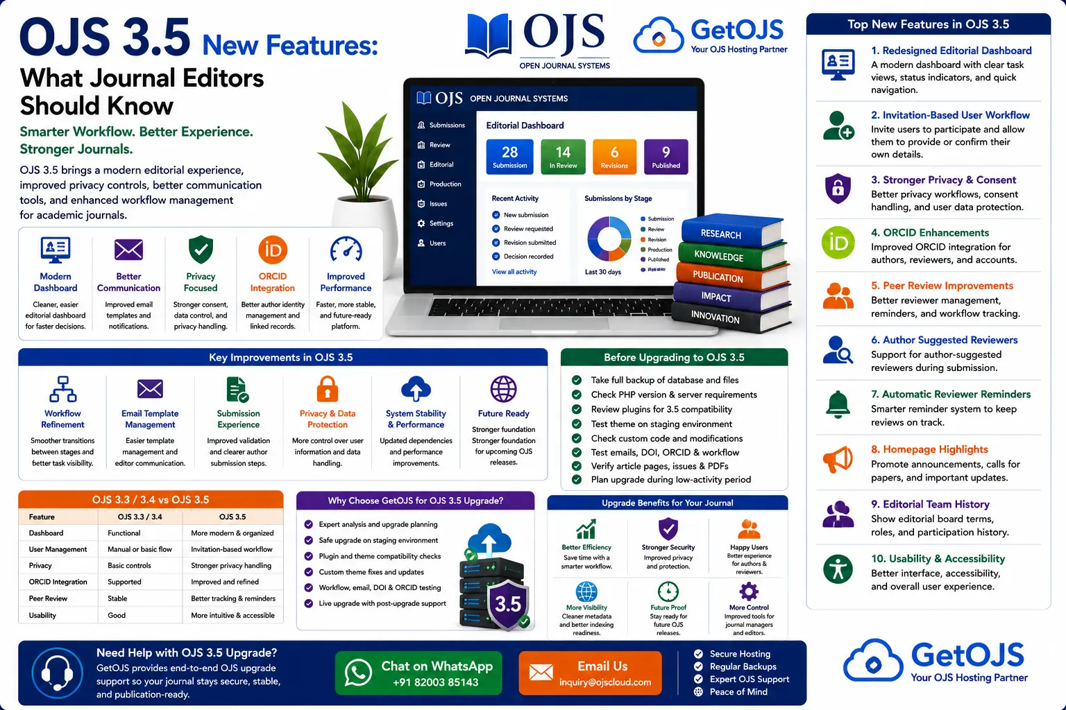 OJS 3.5 New Features for Academic Journals