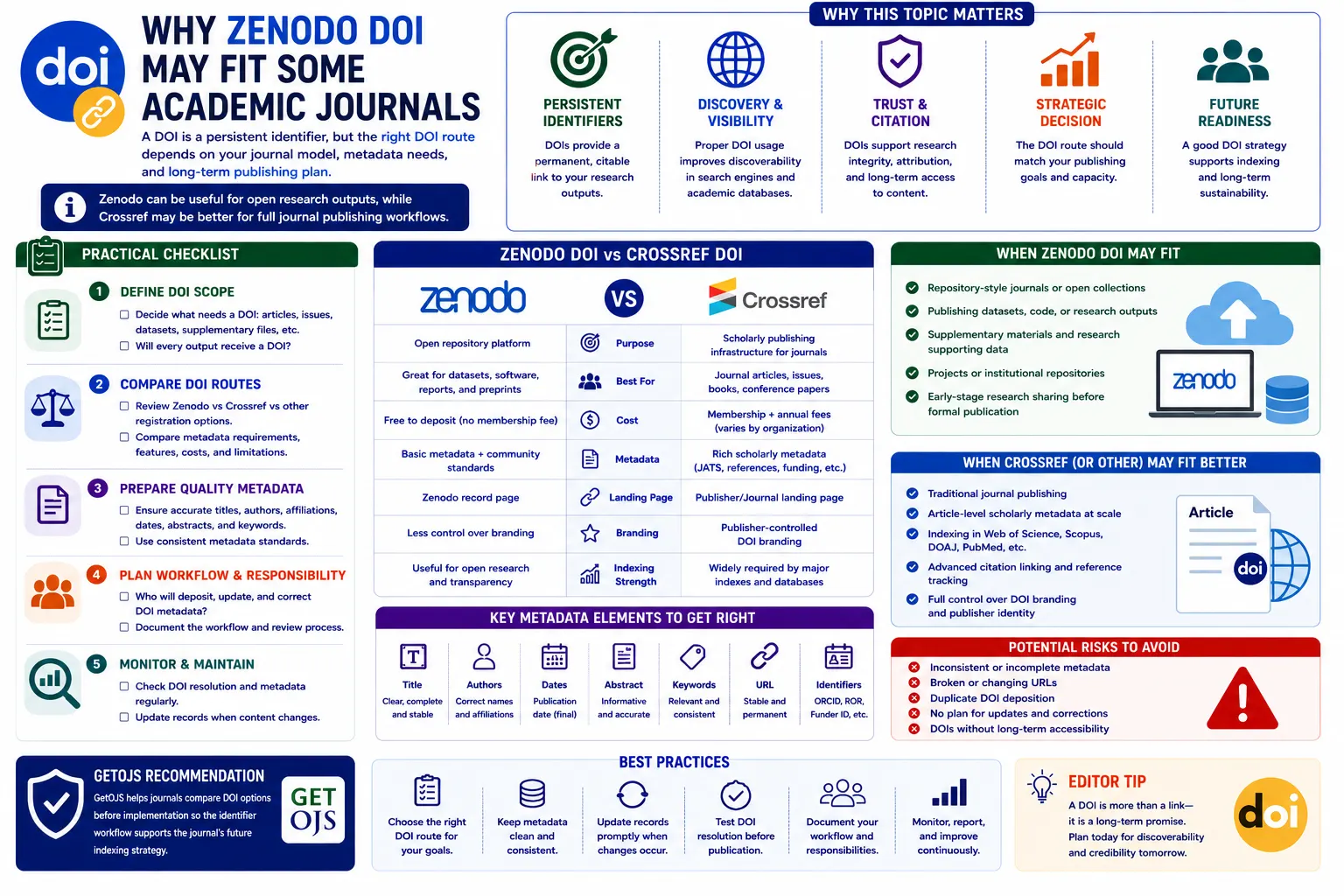 Why Zenodo DOI May Fit Some Academic Journals
