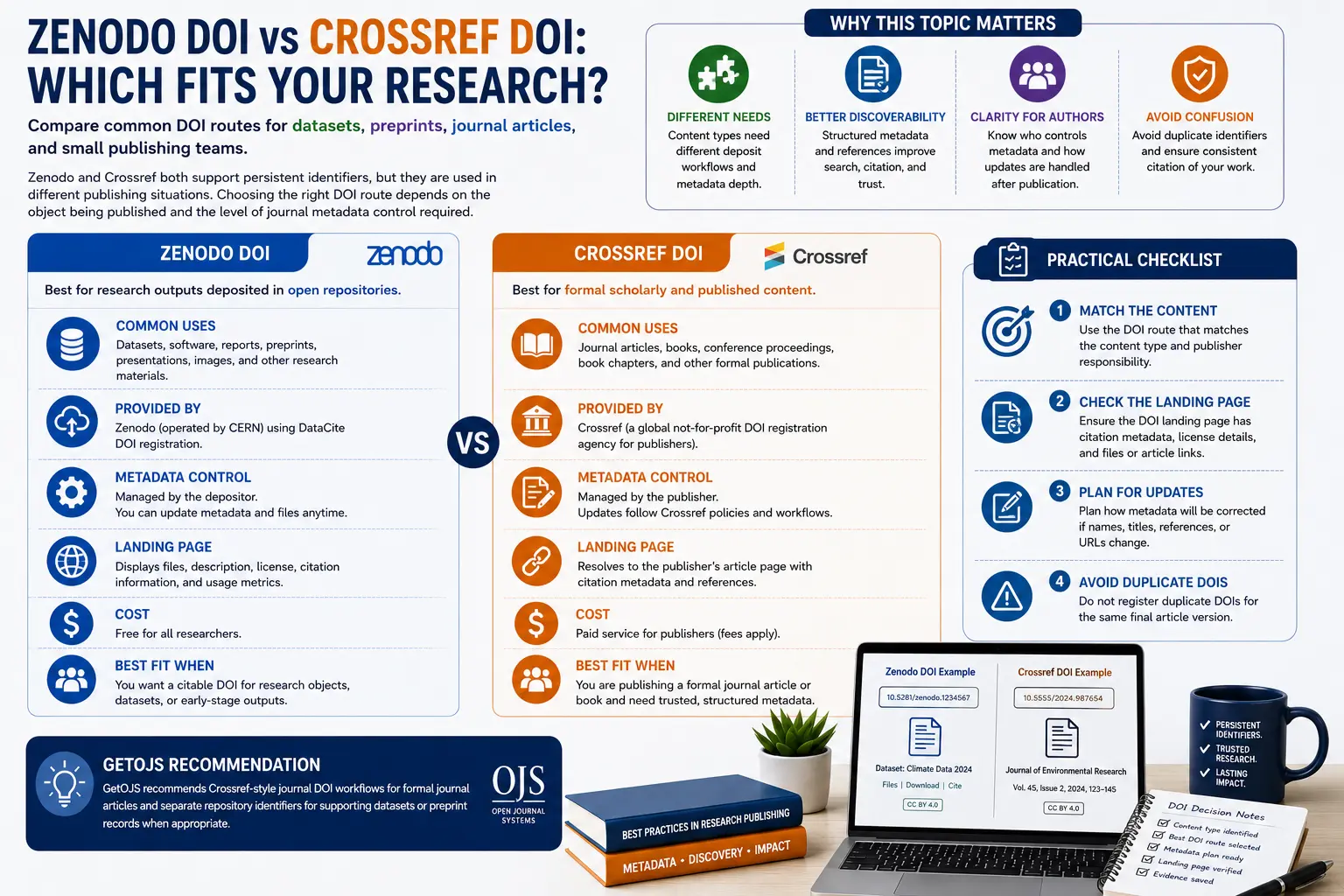 Zenodo DOI vs Crossref DOI: Which Fits Your Research?